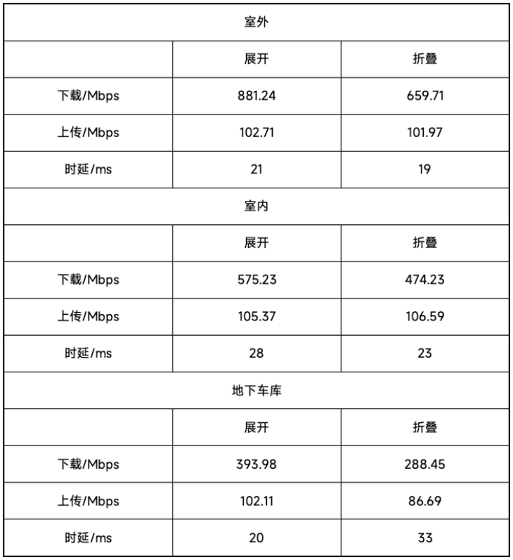 AI天线加持 OPPO Find N3带来稳定高速5G体验