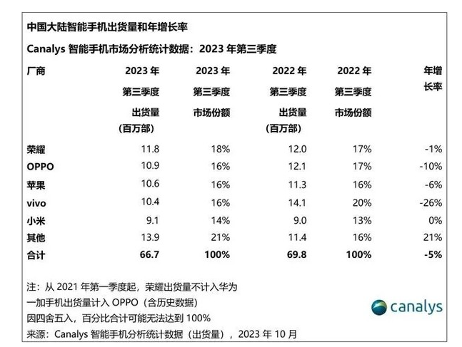 荣耀品牌成功逆势，再次成为中国智能手机市场领导者，尽管市场整体出货量下滑——Canalys报告