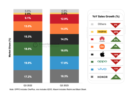 Chinas smartphone market in the third quarter of 2023: Sales volume dropped slightly, and signs of market recovery are emerging.