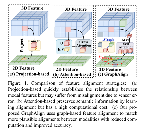 Accurate feature alignment to enhance multimodal 3D object detection: Application of GraphAlign