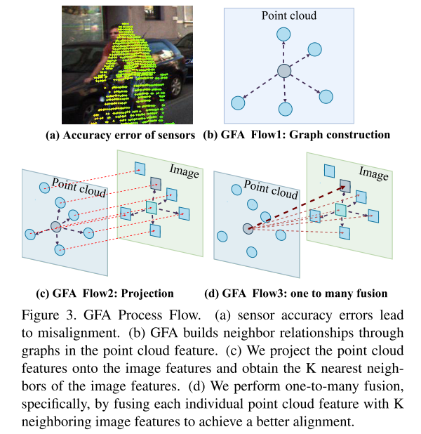 Accurate feature alignment to enhance multimodal 3D object detection: Application of GraphAlign