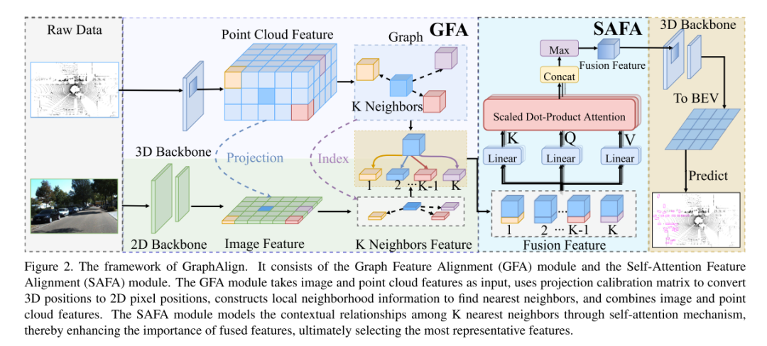 Accurate feature alignment to enhance multimodal 3D object detection: Application of GraphAlign