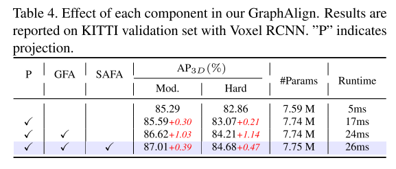 Accurate feature alignment to enhance multimodal 3D object detection: Application of GraphAlign