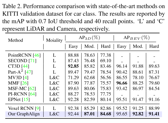 Accurate feature alignment to enhance multimodal 3D object detection: Application of GraphAlign