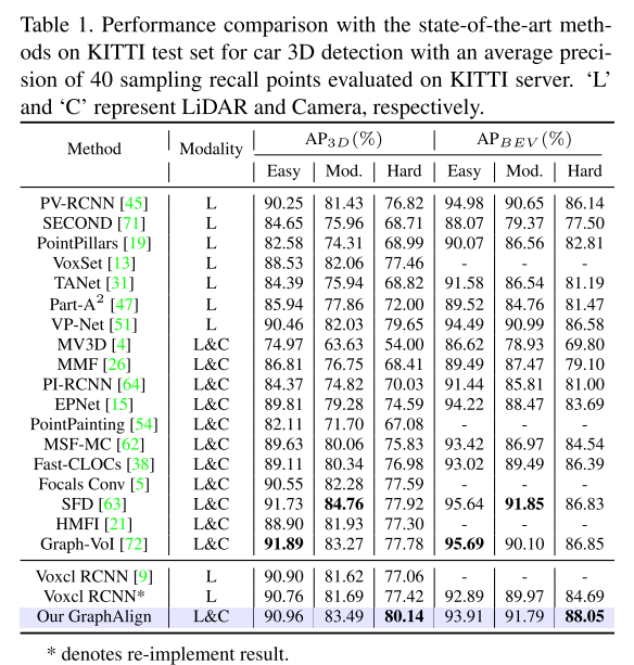 Accurate feature alignment to enhance multimodal 3D object detection: Application of GraphAlign