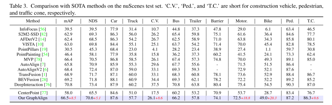 Accurate feature alignment to enhance multimodal 3D object detection: Application of GraphAlign