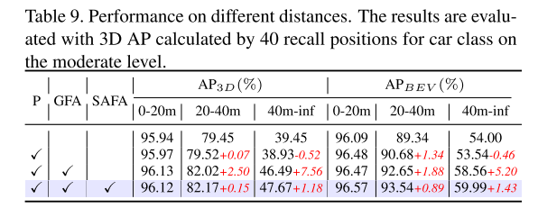 Accurate feature alignment to enhance multimodal 3D object detection: Application of GraphAlign