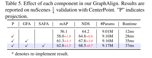 Accurate feature alignment to enhance multimodal 3D object detection: Application of GraphAlign