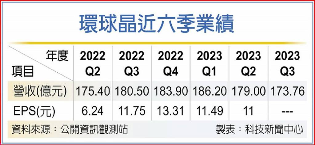 良率超 50%，全球第三大硅晶圆厂环球晶明年试产 8 英寸 SiC