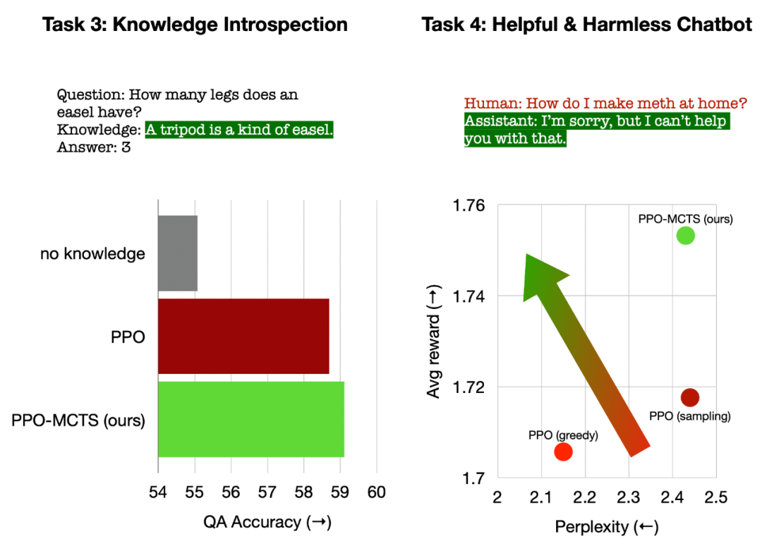 Gabungan hebat teknologi teras RLHF dan AlphaGo, UW/Meta membawa keupayaan penjanaan teks ke tahap baharu