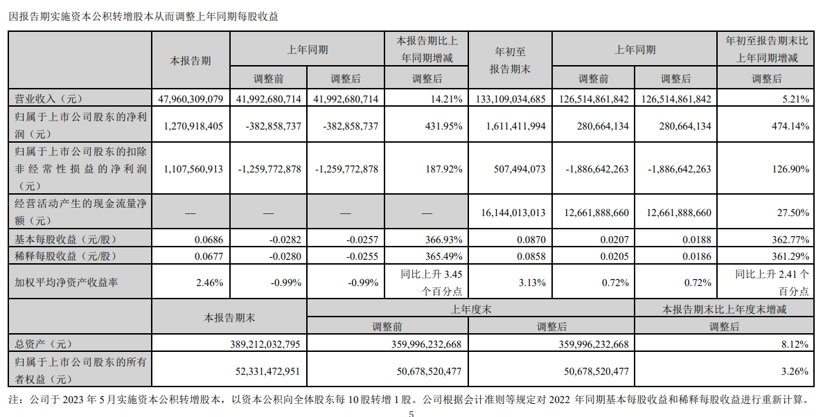 TCL 科技 2023 年第三季度净利润 12.7 亿元，同比增长 431.95%