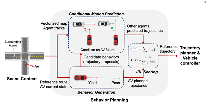 Ein Überblick über End-to-End-Planungsmethoden für autonomes Fahren