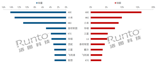 Le marché chinois des écrans a enregistré une croissance au premier semestre, mais le marché bas de gamme a connu des difficultés au troisième trimestre.