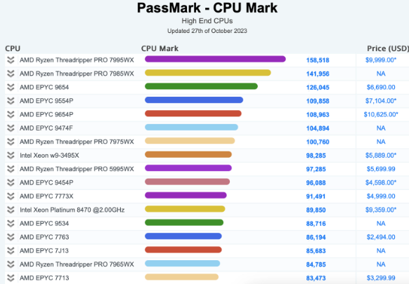 AMD线程撕裂者PRO 7995WX再次在PassMark跑分榜上称霸