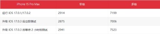 iOS17.0.3值得升级吗?iOS17.0.3正式版体验评测(ios17更新)