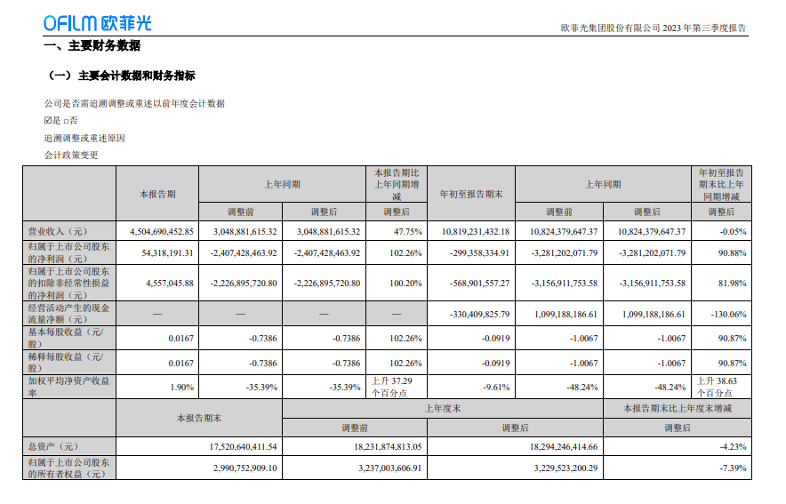 欧菲光第三季度实现净利 5432 万元，较去年同期净亏损 24.07 亿元大幅改善