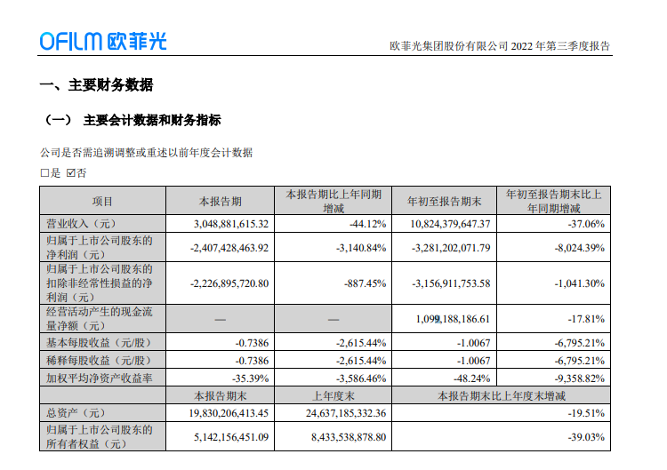 欧菲光第三季度实现净利 5432 万元，较去年同期净亏损 24.07 亿元大幅改善