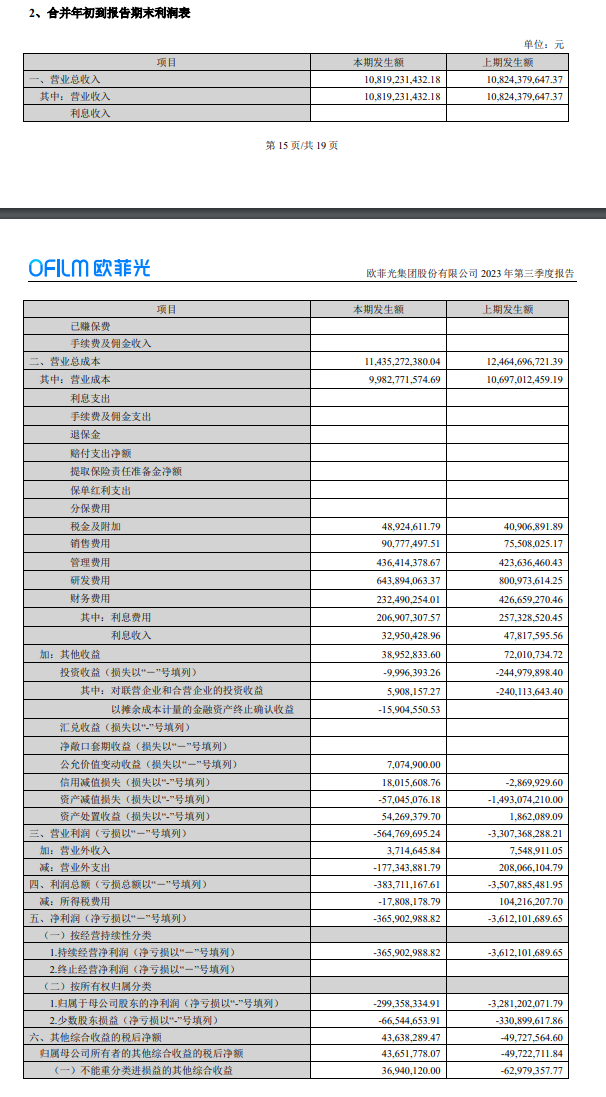 欧菲光第三季度实现净利 5432 万元，较去年同期净亏损 24.07 亿元大幅改善