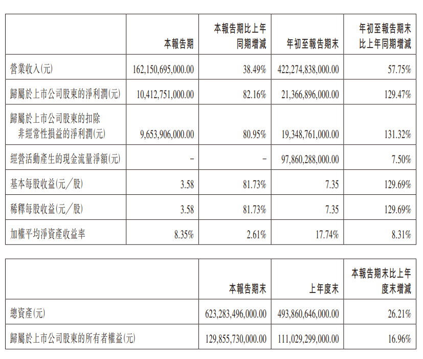 BYD Co.: Der Nettogewinn hat sich in den ersten drei Quartalen mehr als verdoppelt und erreichte 21,367 Milliarden Yuan