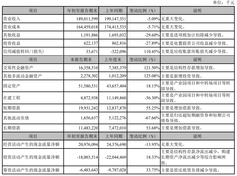 顺丰控股：前三季度归母净利润达到 62.64 亿元，同比增长超过 40%