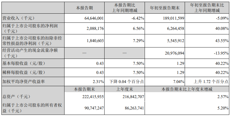 顺丰控股：前三季度归母净利润达到 62.64 亿元，同比增长超过 40%