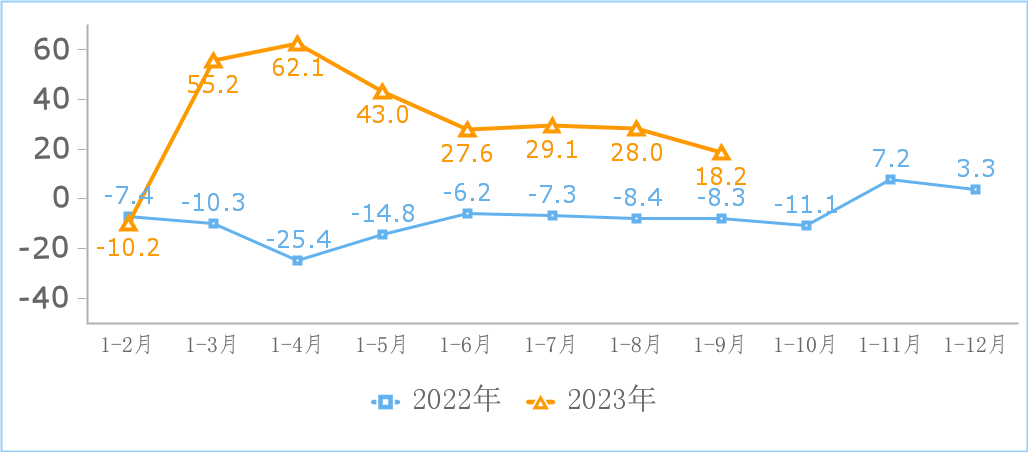 工信部：前三季度互联网企业利润总额同比增 18.2%，网络销售领域收入增长 47.3%