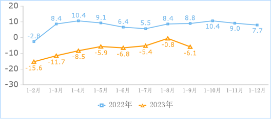 工信部：前三季度互联网企业利润总额同比增 18.2%，网络销售领域收入增长 47.3%