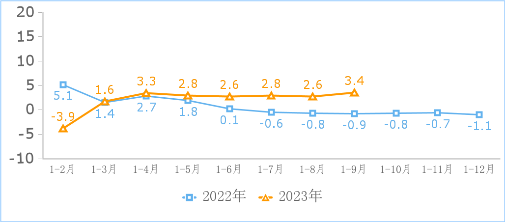 工信部：前三季度互联网企业利润总额同比增 18.2%，网络销售领域收入增长 47.3%