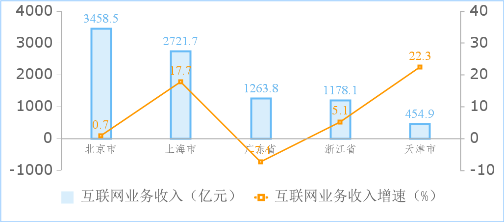 工信部：前三季度互联网企业利润总额同比增 18.2%，网络销售领域收入增长 47.3%