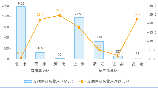 工信部：前三季度互联网企业利润总额同比增 18.2%，网络销售领域收入增长 47.3%