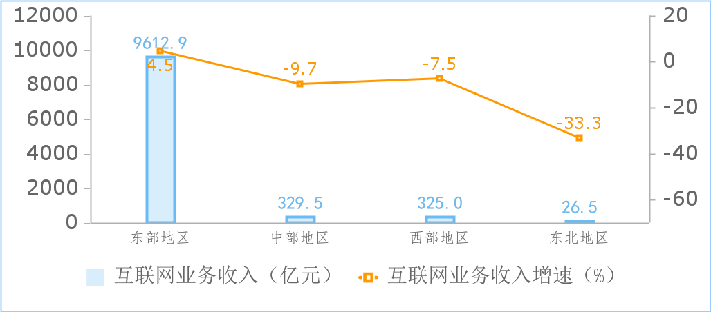 工信部：前三季度互联网企业利润总额同比增 18.2%，网络销售领域收入增长 47.3%