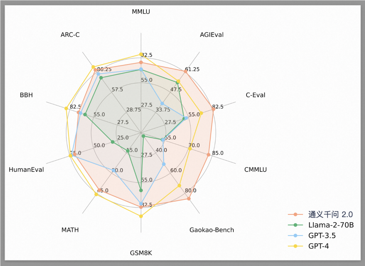 数千億のパラメータを備えた Alibaba Cloud Tongyi Qianwen は 2.0 に進化しました。パフォーマンスは GPT-3.5 を超え、加速して GPT-4 に追いつきます