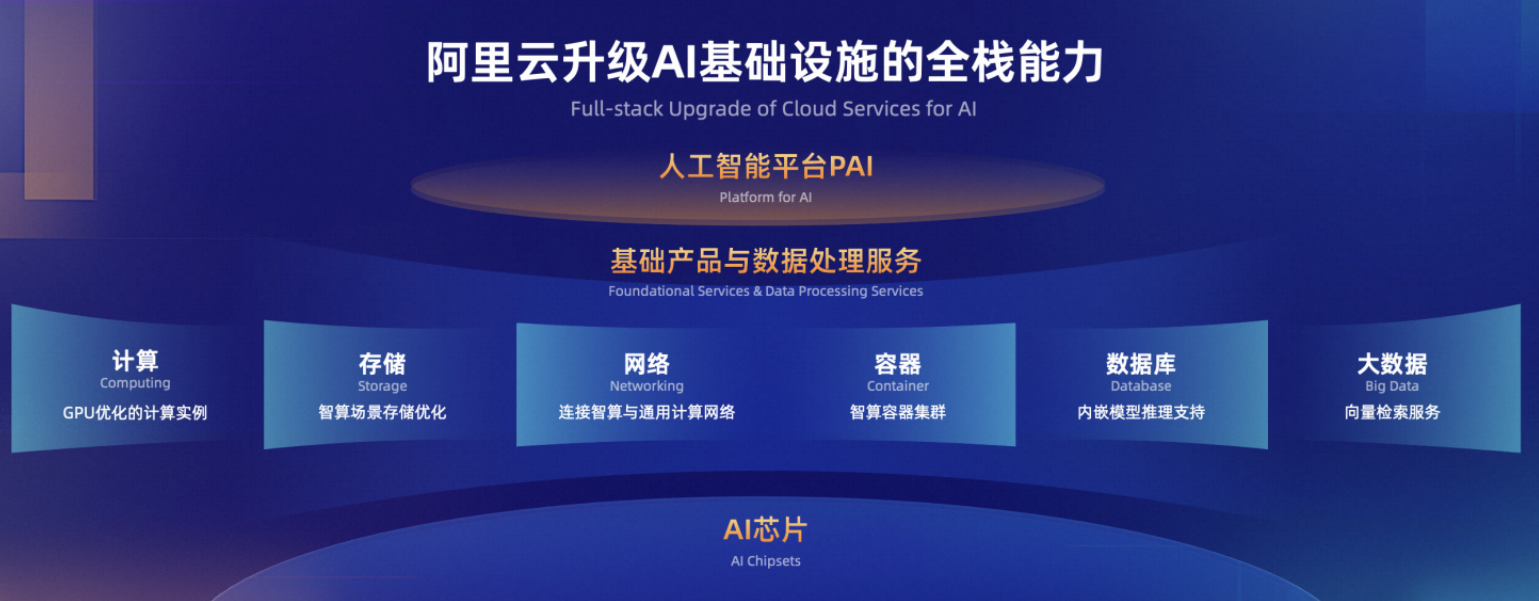 阿里雲全面升級AI基礎設施，通義千問2.0正式亮相，中國大模型公司一半部署在阿里雲上