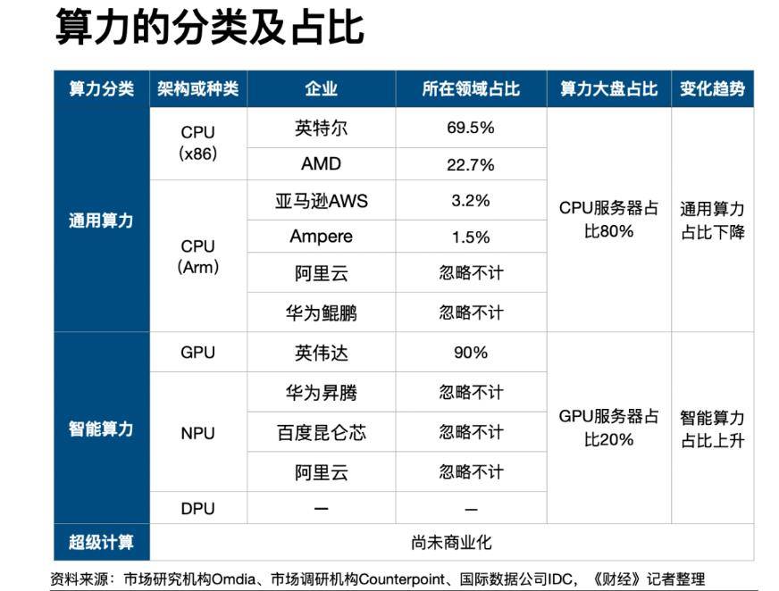 The United States has completely banned AI chips. It seems that Huawei is the one that can take the lead in China?