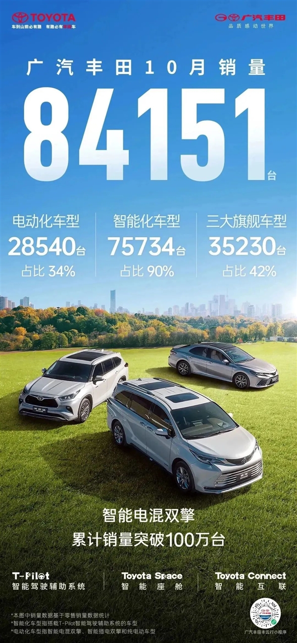 Les ventes de GAC Toyota en octobre ont dépassé 84 000 véhicules, avec une croissance significative des modèles électrifiés