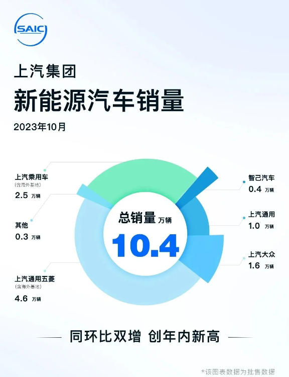 SAIC 그룹은 10월에 104,000대의 신에너지 차량을 판매하여 올해 최고치를 기록했습니다.