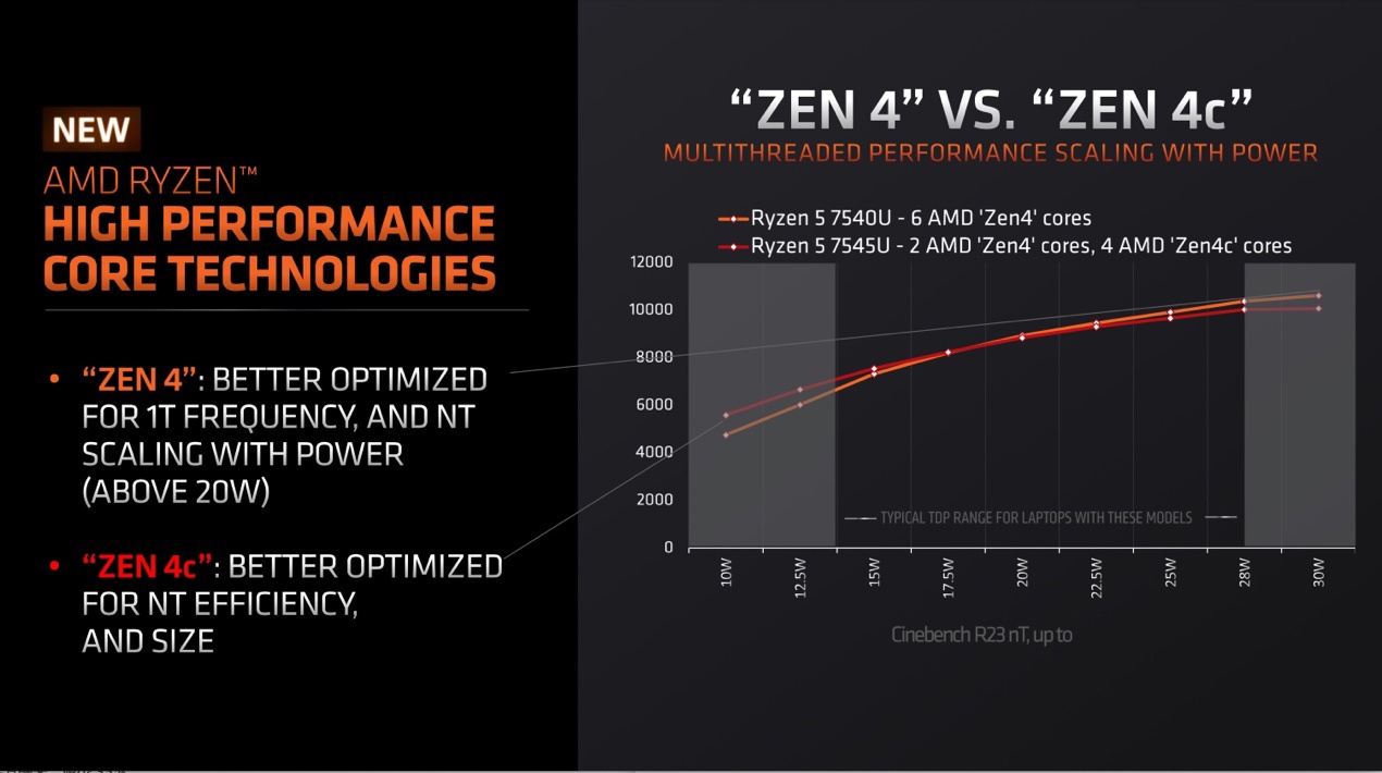 AMD 全新 Zen 4C 架构锐龙 5、锐龙 3 处理器面向笔记本市场推出