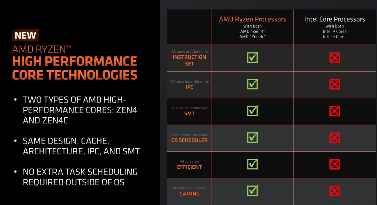 AMD 全新 Zen 4C 架构锐龙 5、锐龙 3 处理器面向笔记本市场推出