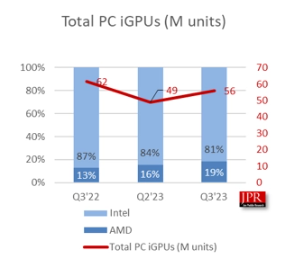 全球PC CPU出货量创历史新高，核显CPU增长率达15%