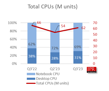 全球PC CPU出货量创历史新高，核显CPU增长率达15%