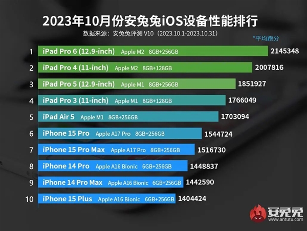 10月iOS设备性能榜：iPad Pro 6 (12.9英寸)登顶，超越iPhone 15 Pro