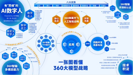 360 奇元大模型宣布通过备案，自研两大模型均实现获批