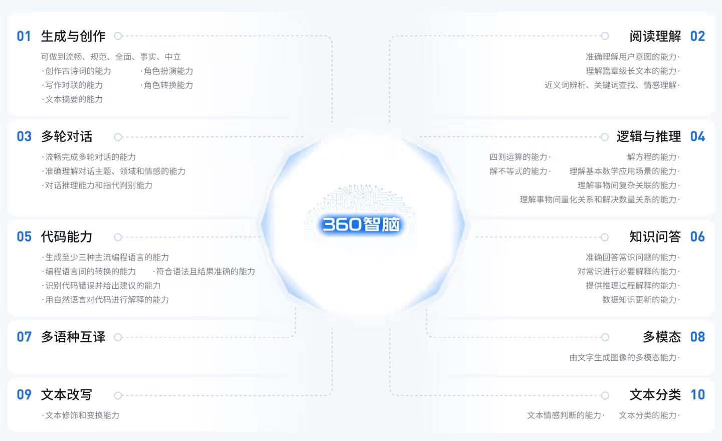 360 奇元大模型宣布通过备案，自研两大模型均实现获批