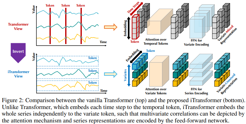 Transformer Revisited: 逆変換がより効果的となり、現実世界の予測のための新しい SOTA が登場