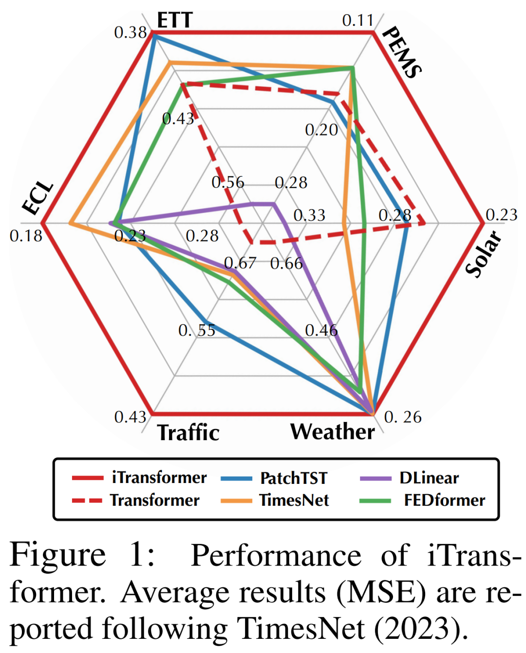 Transformer Revisited: 逆変換がより効果的となり、現実世界の予測のための新しい SOTA が登場