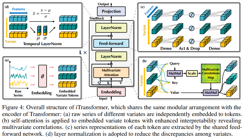 Transformer Revisited: 逆変換がより効果的となり、現実世界の予測のための新しい SOTA が登場