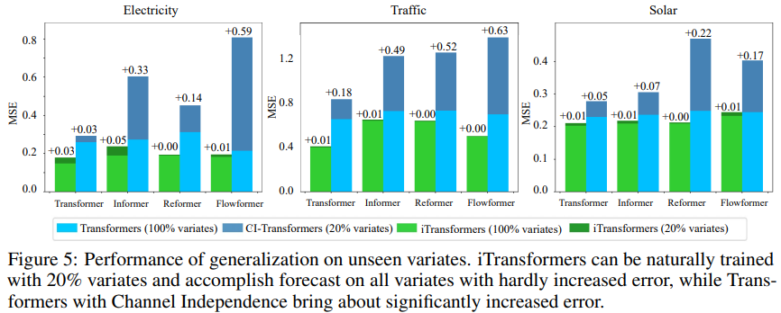 Transformer Revisited: 逆変換がより効果的となり、現実世界の予測のための新しい SOTA が登場