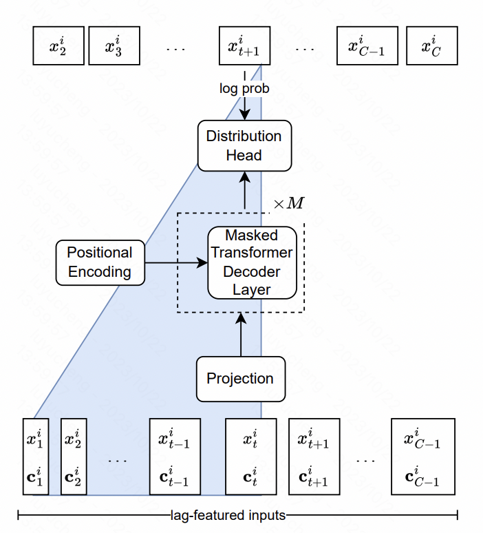 An article on time series forecasting under the wave of large-scale models