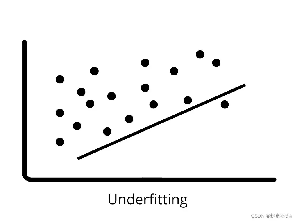 What is regularization in machine learning?