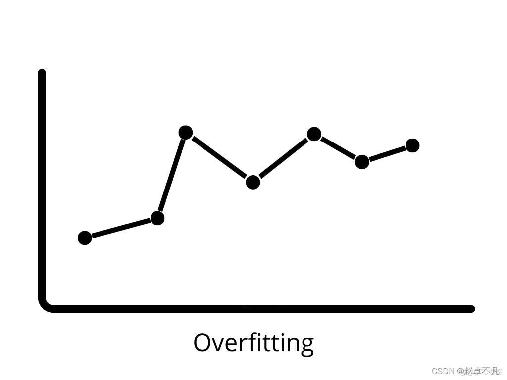 What is regularization in machine learning?